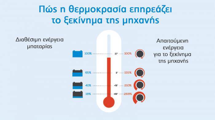 Winter & Lockdown Tips. Συντήρηση μπαταρίας !